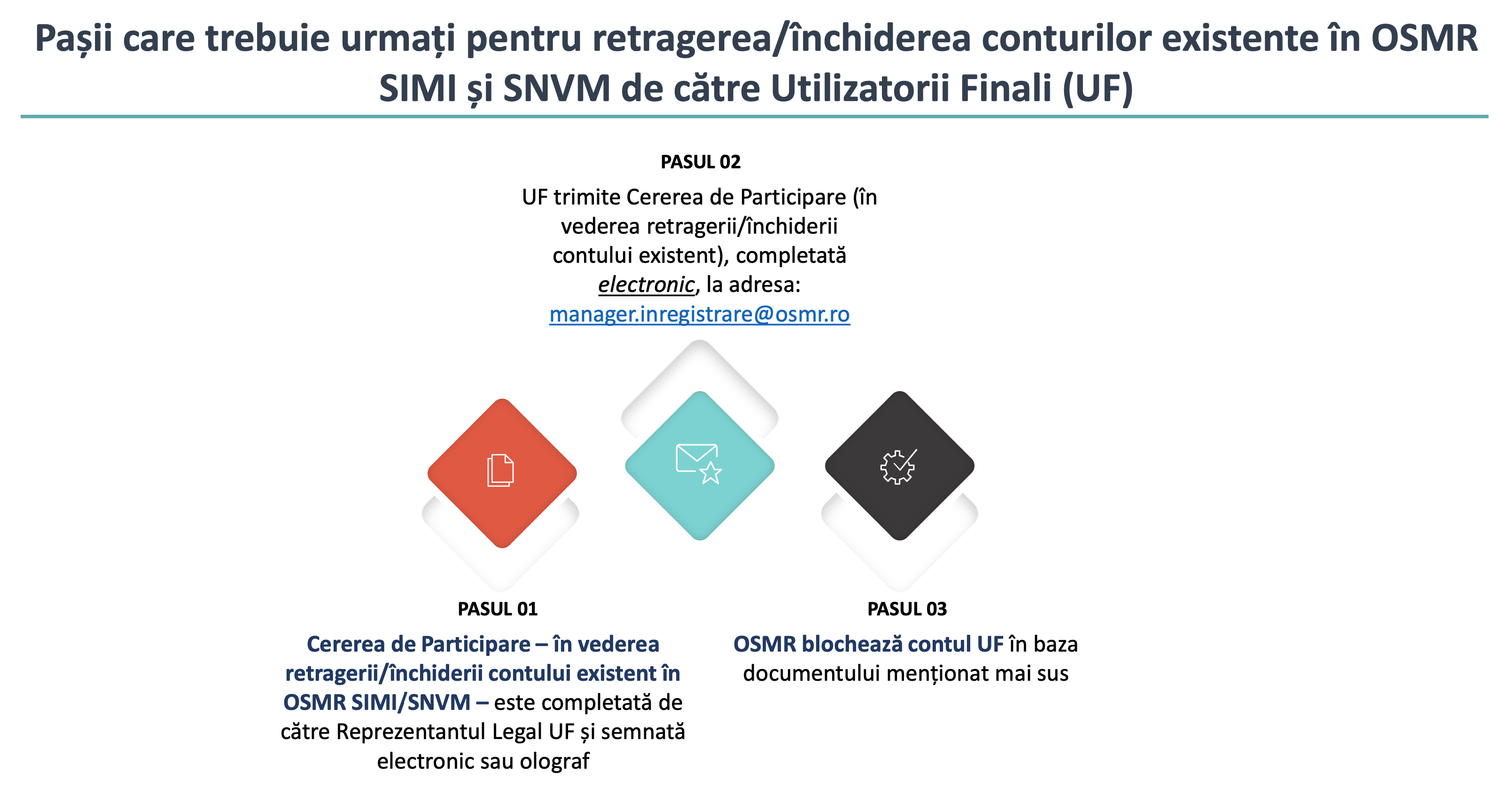 PAȘI ÎNSCRIERE ÎN CRM SIMI/SNVM 7 - Pasi inchidere cont OSMR Pași care trebuie urmați pentru Retragerea/Închiderea conturilor existente în OSMR SIMI (Sistemul de Înregistrare și Management de Incidente) și SNVM (Sistemul National de Verificare a Medicamentelor) de către Utilizatorii Finali (UF).