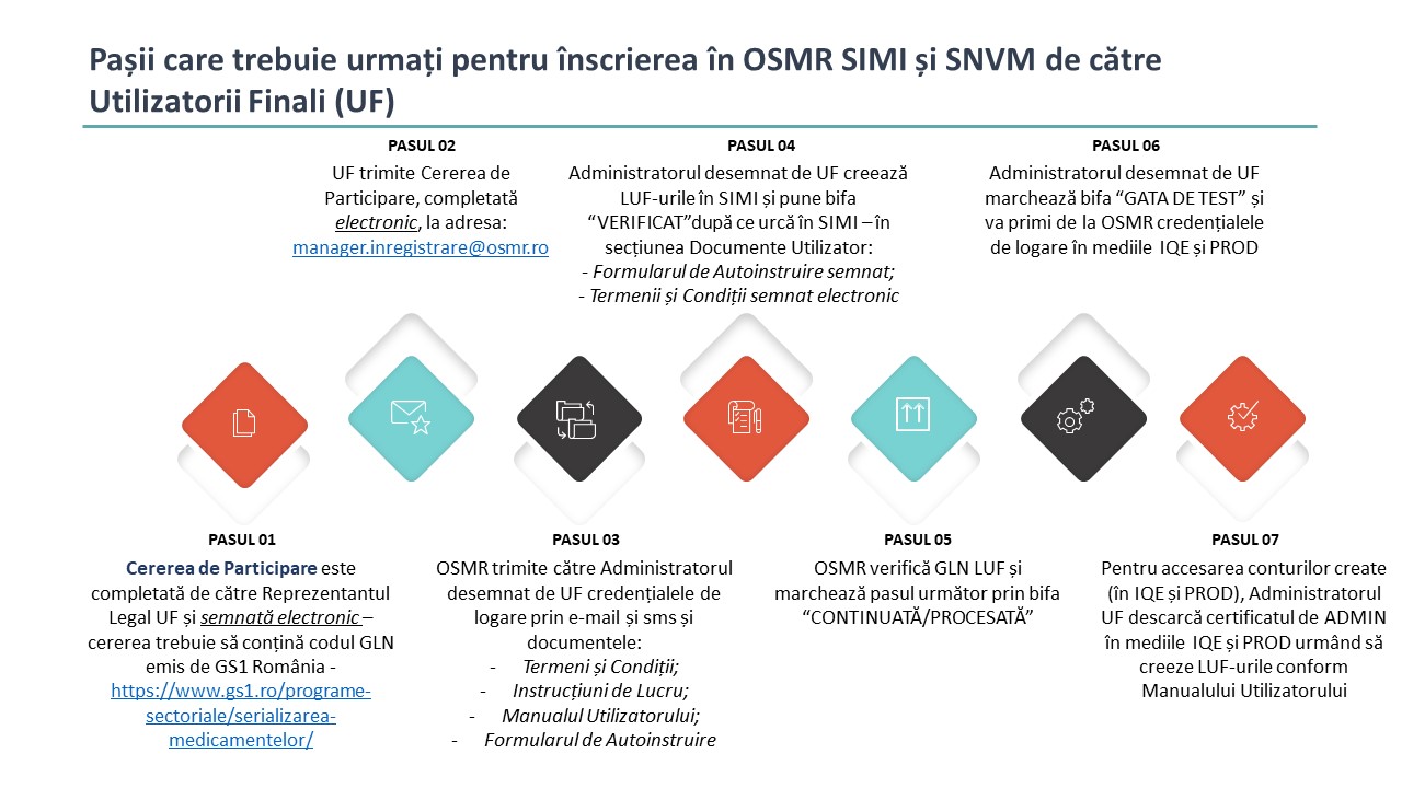 Pasi inscriere in OSMR