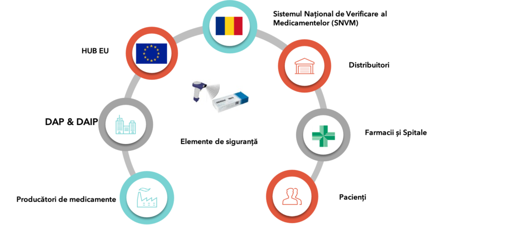 Sistemul Român de Verificare al Medicamentelor devine operațional! 1 - Cum functioneaza OSMR SNVM Cum functioneaza SNVM