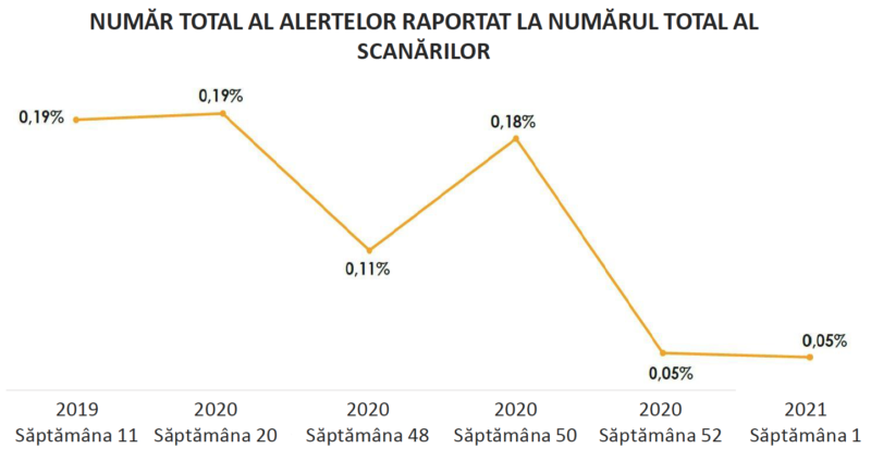 OSMR Newsletter 01/2021 - Martie 3 - Alerte SNVM total alerte raportat la scanari Alerte SNVM - total alerte raportat la scanari