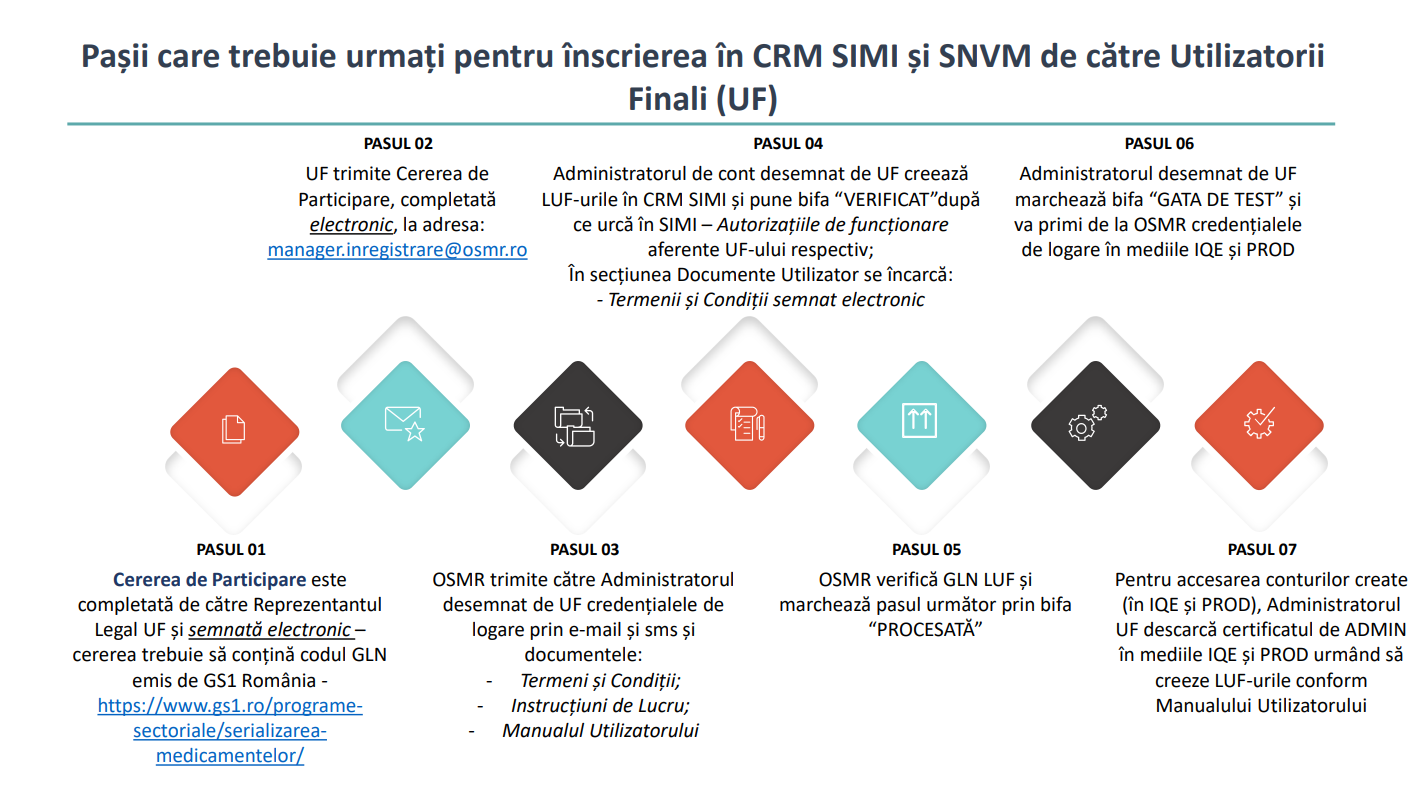 PAȘI ÎNSCRIERE ÎN CRM SIMI/SNVM 2 - Pasi inscriere UF CRM SIMI Pasi inscriere UF CRM SIMI
