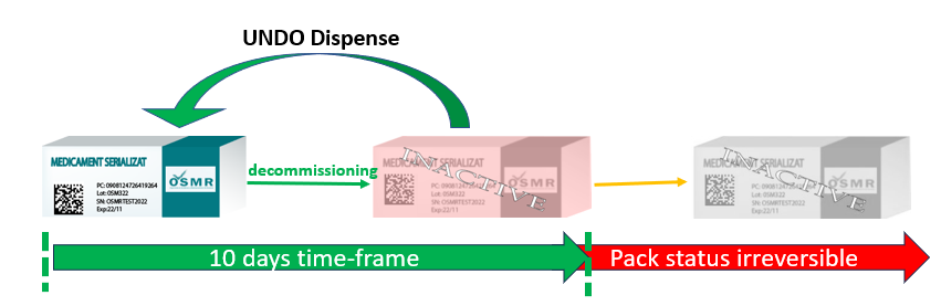 Guide with existing Transactions in NMVS 3 - undo decommiss undo decommiss