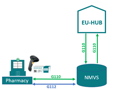 Guide with existing Transactions in NMVS 1 - Decomiss Transaction Decomiss Transaction