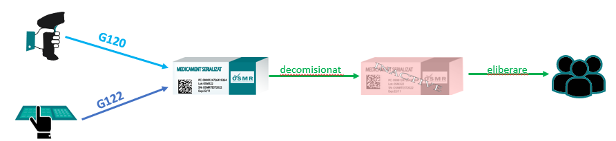 decomisionare